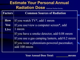 Estimate Your Personal Annual
Radiation Dose American Nuclear Society
Factors Common Sources of Radiation
How
You
Live
If you watch TV*, add 1 mrem
If you use/view a computer screen*, add
1 mrem
If you have a smoke detector, add 0.08 mrem
If you use a gas camping lantern, add 0.2 mrem
If you wear a plutonium-powered pacemaker,
add 100 mrem
Your Annual Dose Total: _________mrems
 