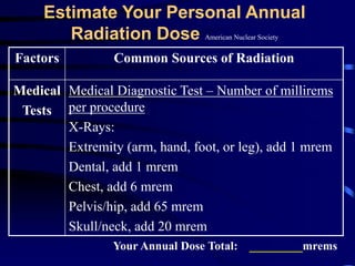 Estimate Your Personal Annual
Radiation Dose American Nuclear Society
Factors Common Sources of Radiation
Medical
Tests
Medical Diagnostic Test – Number of millirems
per procedure
X-Rays:
Extremity (arm, hand, foot, or leg), add 1 mrem
Dental, add 1 mrem
Chest, add 6 mrem
Pelvis/hip, add 65 mrem
Skull/neck, add 20 mrem
Your Annual Dose Total: _________mrems
 