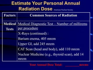 Estimate Your Personal Annual
Radiation Dose American Nuclear Society
Factors Common Sources of Radiation
Medical
Tests
Medical Diagnostic Test – Number of millirems
per procedure
X-Rays (continued) :
Barium enema, 405 mrem
Upper GI, add 245 mrem
CAT Scan (head and body), add 110 mrem
Nuclear Medicine (e.g., thyroid scan), add 14
mrem
Your Annual Dose Total: _________mrems
 