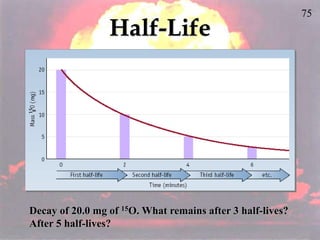 75
Half-Life
Decay of 20.0 mg of 15O. What remains after 3 half-lives?
After 5 half-lives?
 