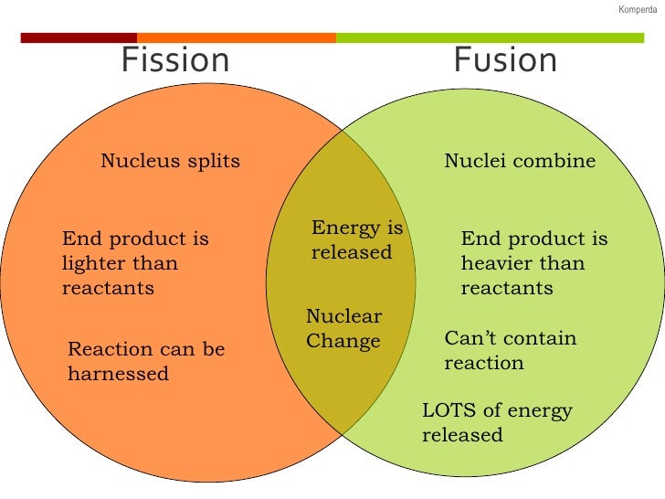Nuclear Decay venn diagram mitosis 
