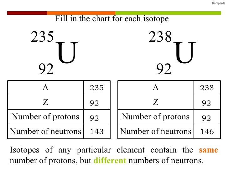 Proton Electron Neutron Chart
