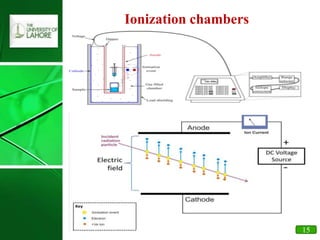 Ionization chambers
15
 