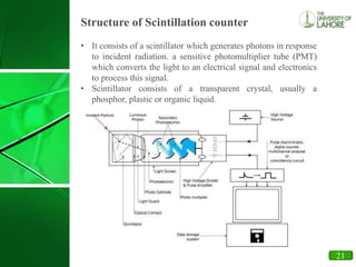 15
Structure of Scintillation counter
• It consists of a scintillator which generates photons in response
to incident radiation. a sensitive photomultiplier tube (PMT)
which converts the light to an electrical signal and electronics
to process this signal.
• Scintillator consists of a transparent crystal, usually a
phosphor, plastic or organic liquid.
21
 