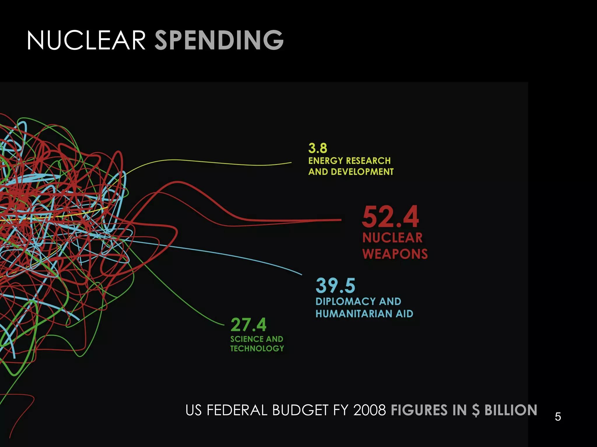 NUCLEAR  SPENDING US FEDERAL BUDGET FY 2008  FIGURES IN $ BILLION 