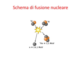 Schema di fusione nucleare
 