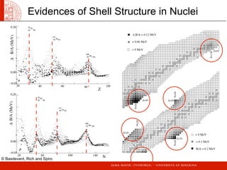 Evidences of Shell Structure in Nuclei
© Basdevant, Rich and Spiro
 