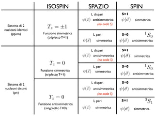 Sistema di 2
nucleoni identici
(pp,nn)
Sistema di 2
nucleoni distinti
(pn)
ISOSPIN SPAZIO SPIN
Tz = ±1
Tz = 0
Funzione simmetrica
(tripletto T=1)
Funzione antisimmetrica
(singoletto T=0)
L dispari
L dispari
L pari
L dispari
ψ(x)
ψ(x)
ψ(x)
ψ(x)
antisimmetrica
antisimmetrica
simmetrica
simmetrica
S=1
simmetrica
(no onda S)
S=0
ψ(σ)
ψ(σ) antisimmetrica
1
S0
L pari
L pari
ψ(x) simmetrica
ψ(x) antisimmetrica
S=1
S=1
simmetricaψ(σ)
simmetricaψ(σ)
S=0
S=0
ψ(σ) antisimmetrica
ψ(σ) antisimmetrica
(no onda S)
1
S0
(no onda S)
3
S1
Tz = 0
Funzione simmetrica
(tripletto T=1)
 