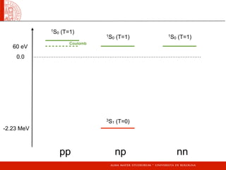 pp np nn
0.0
60 eV
-2.23 MeV
3S1 (T=0)
1S0 (T=1)1S0 (T=1)
1S0 (T=1)
Coulomb
 