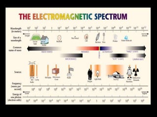 Electromagnetic Spectrum