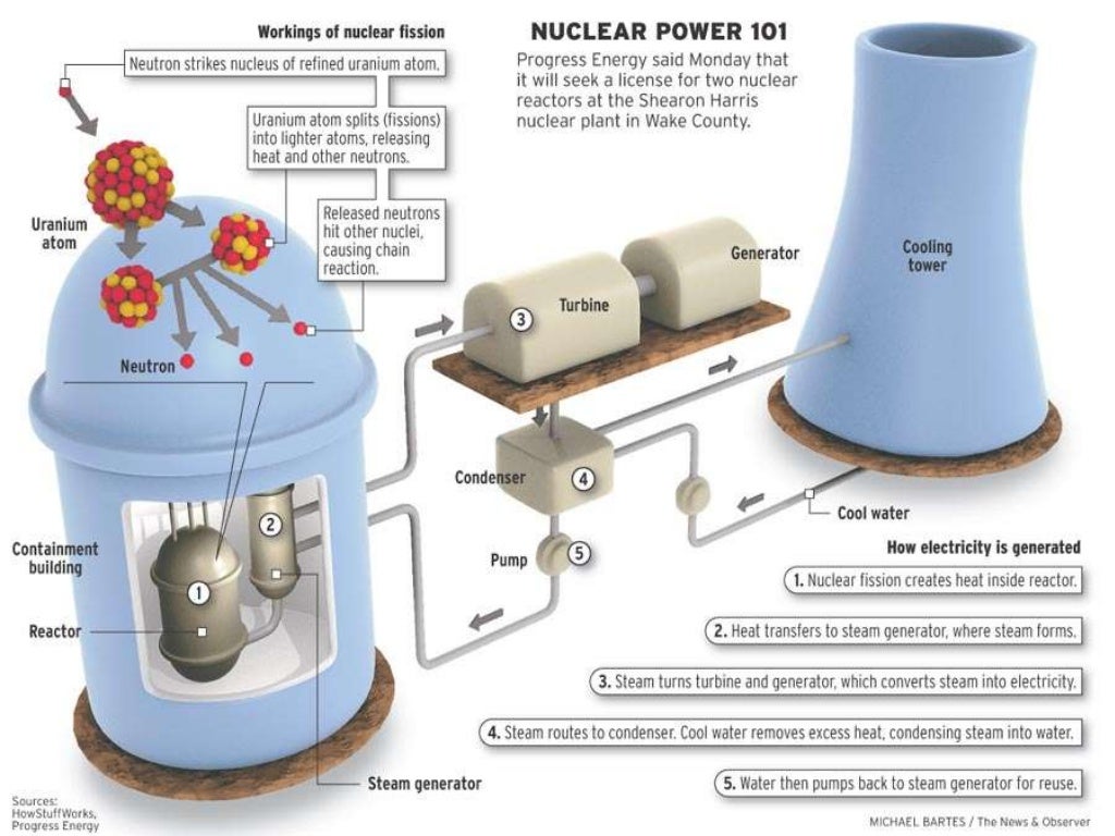 Nuclear energy
