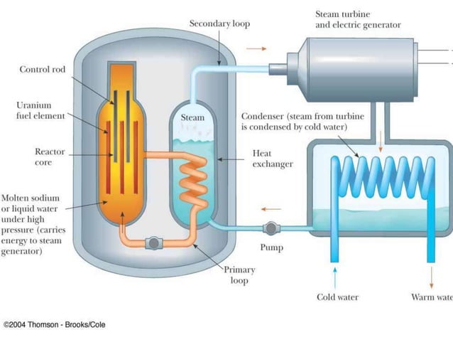 Nuclear Energy Ppt