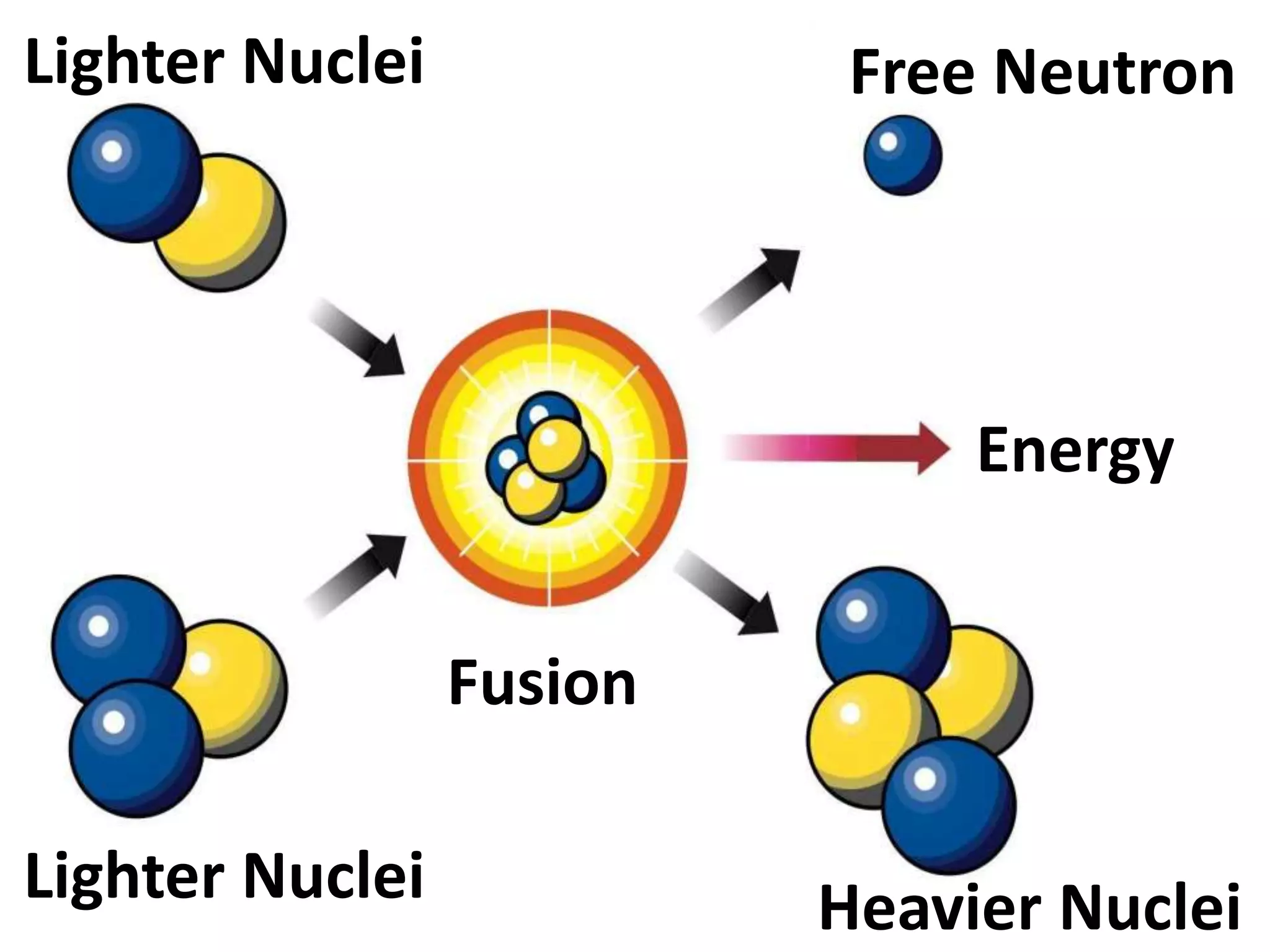 Lighter Nuclei
Lighter Nuclei Heavier Nuclei
Energy
Free Neutron
Fusion
 