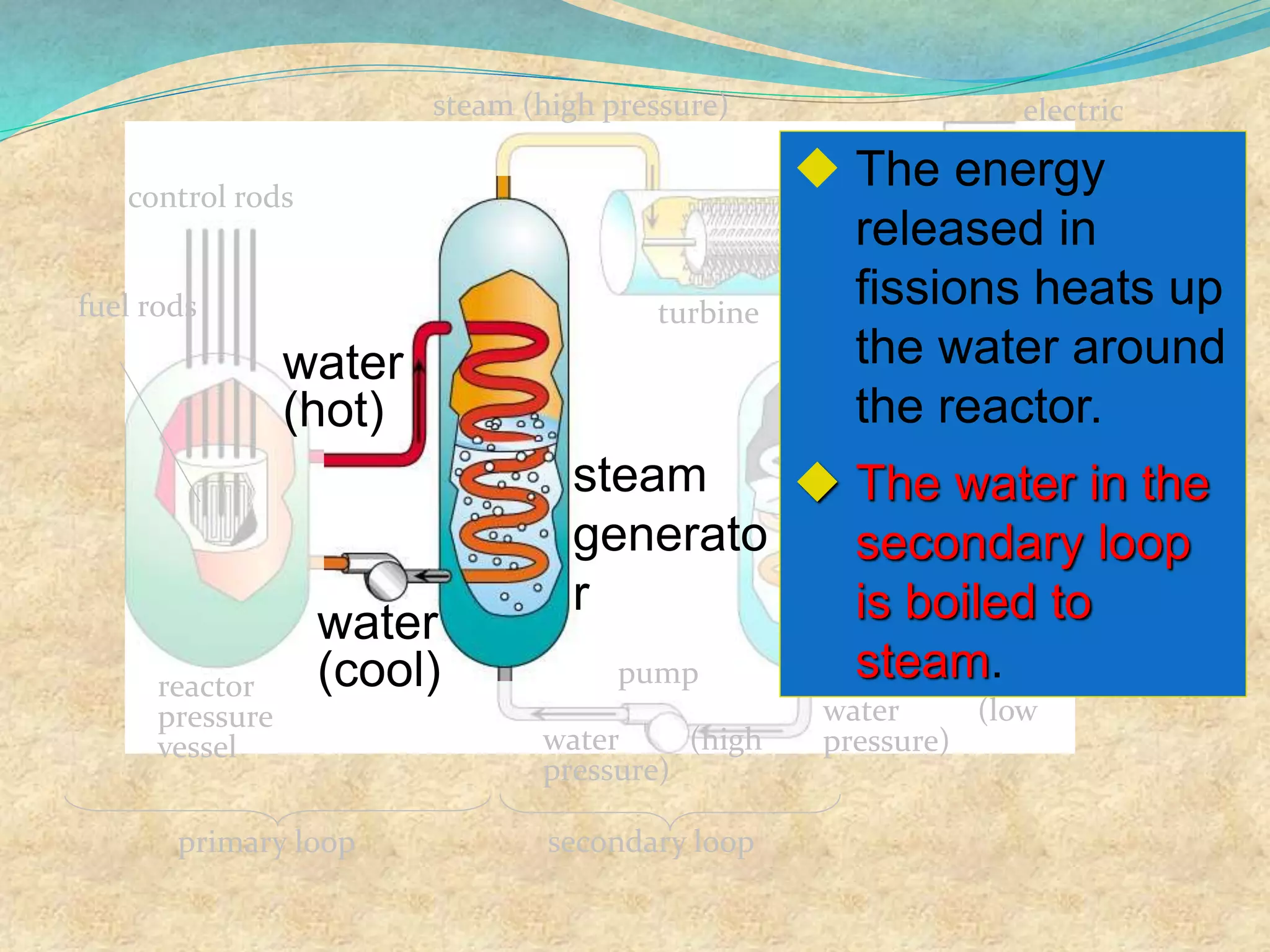 control rods
reactor
pressure
vessel water (high
pressure)
water (low
pressure)
coolant out
coolant in
steam condenser
steam (low
pressure)
turbine
electric
power
pump
primary loop secondary loop
fuel rods
 The energy
released in
fissions heats up
the water around
the reactor.
 The water in the
secondary loop
is boiled to
steam.
water
(hot)
water
(cool)
steam
generato
r
steam (high pressure)
 