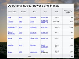 Operational nuclear power plants in India
Power station Operator State Type Units
Total capacity
(MW)
Kaiga NPCIL Karnataka IPHWR-220 220 × 4 880
Kakrapar NPCIL Gujarat
IPHWR-220
IPHWR-700
220 × 2700 × 1 1140
Kudankulam[116] NPCIL Tamil Nadu VVER-1000 1000 × 2 2,000
Chennai
(Kalpakkam)
NPCIL Tamil Nadu IPHWR-220 220 × 2 440
Narora NPCIL Uttar Pradesh IPHWR-220 220 × 2 440
Rajasthan NPCIL Rajasthan CANDU
IPHWR-220
200 x 1
220 × 4
1,080
Tarapur NPCIL Maharashtra
BWR
IPHWR-540
160 x 2
540 × 2
1,400
Total 7,380
 