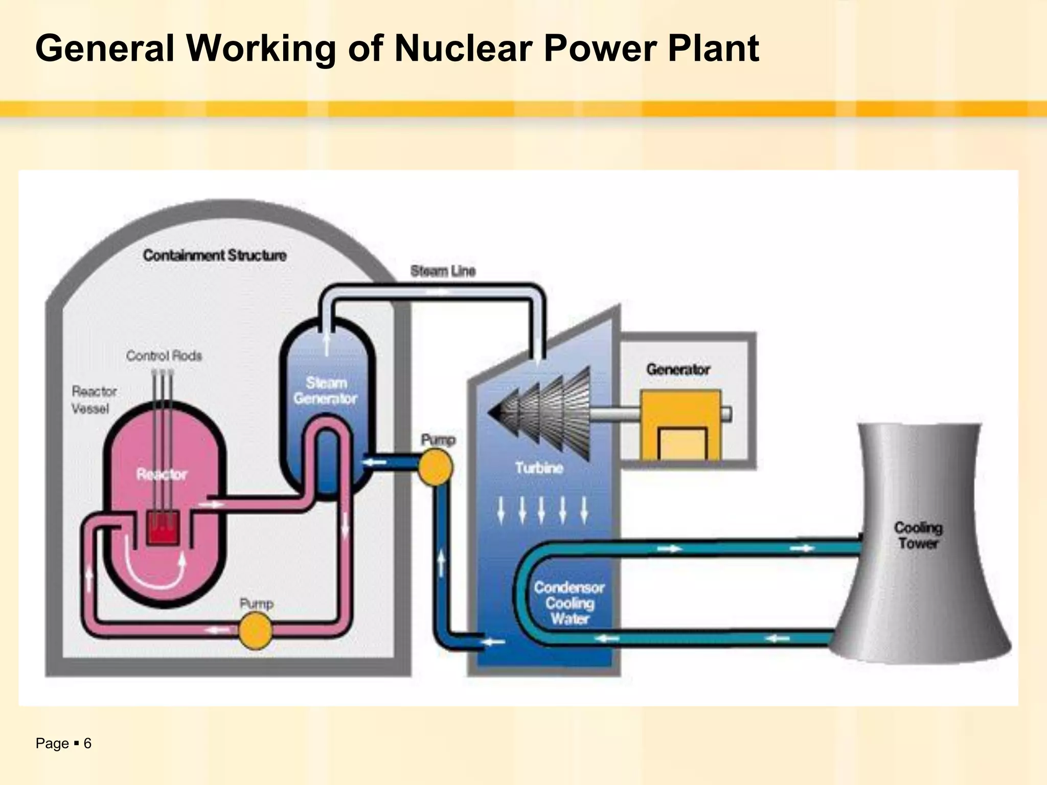 General Working of Nuclear Power Plant




Page  6
 