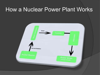 Nuclear Energy For Kids!