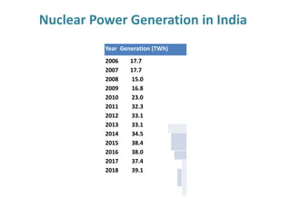 Nuclear Power Generation in India
Year Generation (TWh)
2006 17.7
2007 17.7
2008 15.0
2009 16.8
2010 23.0
2011 32.3
2012 33.1
2013 33.1
2014 34.5
2015 38.4
2016 38.0
2017 37.4
2018 39.1
 