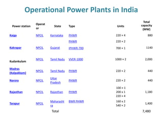 Power station
Operat
or
State Type Units
Total
capacity
(MW)
Kaiga NPCIL Karnataka PHWR 220 × 4 880
Kakrapar NPCIL Gujarat
PHWR
IPHWR-700
220 × 2
700 × 1 1140
Kudankulam
NPCIL Tamil Nadu VVER-1000 1000 × 2 2,000
Madras
(Kalpakkam)
NPCIL Tamil Nadu PHWR 220 × 2 440
Narora NPCIL
Uttar
Pradesh
PHWR 220 × 2 440
Rajasthan NPCIL Rajasthan PHWR
100 × 1
200 x 1
220 × 4
1,180
Tarapur NPCIL
Maharasht
ra
BWR PHWR 160 x 2
540 × 2
1,400
Total 7,480
Operational Power Plants in India
 