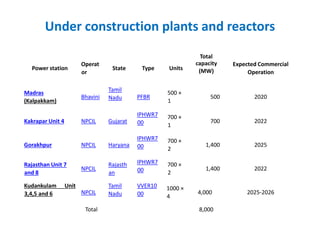 Under construction plants and reactors
Power station
Operat
or
State Type Units
Total
capacity
(MW)
Expected Commercial
Operation
Madras
(Kalpakkam)
Bhavini
Tamil
Nadu PFBR
500 ×
1
500 2020
Kakrapar Unit 4 NPCIL Gujarat
IPHWR7
00
700 ×
1
700 2022
Gorakhpur NPCIL Haryana
IPHWR7
00
700 ×
2
1,400 2025
Rajasthan Unit 7
and 8
NPCIL
Rajasth
an
IPHWR7
00
700 ×
2
1,400 2022
Kudankulam Unit
3,4,5 and 6 NPCIL
Tamil
Nadu
VVER10
00
1000 ×
4
4,000 2025-2026
Total 8,000
 