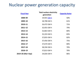 Nuclear power generation capacity
Fiscal Year
Total nuclear electricity
generation
Capacity factor
2008–09 14,921 GW·h 50%
2009–10 18,798 GW·h 61%
2010–11 26,472 GW·h 71%
2011–12 32,455 GW·h 79%
2012–13 32,863 GW·h 80%
2013–14 35,333 GW·h 83%
2014–15 37,835 GW·h 82%
2015–16 37,456 GW·h 75%
2016–17 37,674 GW·h 80%
2017–18 38,336 GW·h 70%
2018–19 37,813 GW·h 70%
2019–20 (Mar–Sep) 24,026 GW·h 86%
 
