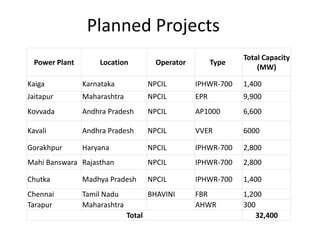 Planned Projects
Power Plant Location Operator Type
Total Capacity
(MW)
Kaiga Karnataka NPCIL IPHWR-700 1,400
Jaitapur Maharashtra NPCIL EPR 9,900
Kovvada Andhra Pradesh NPCIL AP1000 6,600
Kavali Andhra Pradesh NPCIL VVER 6000
Gorakhpur Haryana NPCIL IPHWR-700 2,800
Mahi Banswara Rajasthan NPCIL IPHWR-700 2,800
Chutka Madhya Pradesh NPCIL IPHWR-700 1,400
Chennai Tamil Nadu BHAVINI FBR 1,200
Tarapur Maharashtra AHWR 300
Total 32,400
 