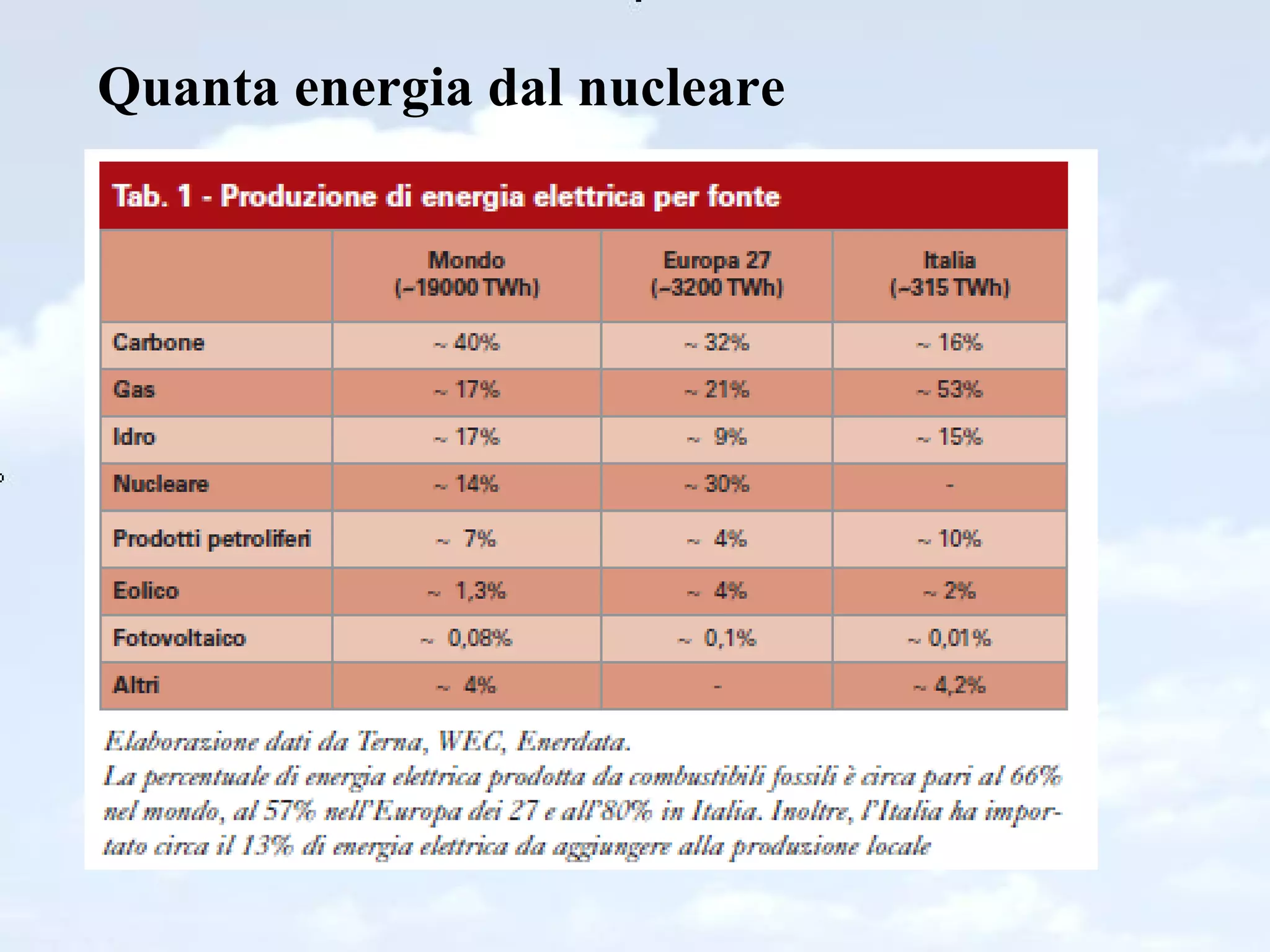 Quanta energia dal nucleare 