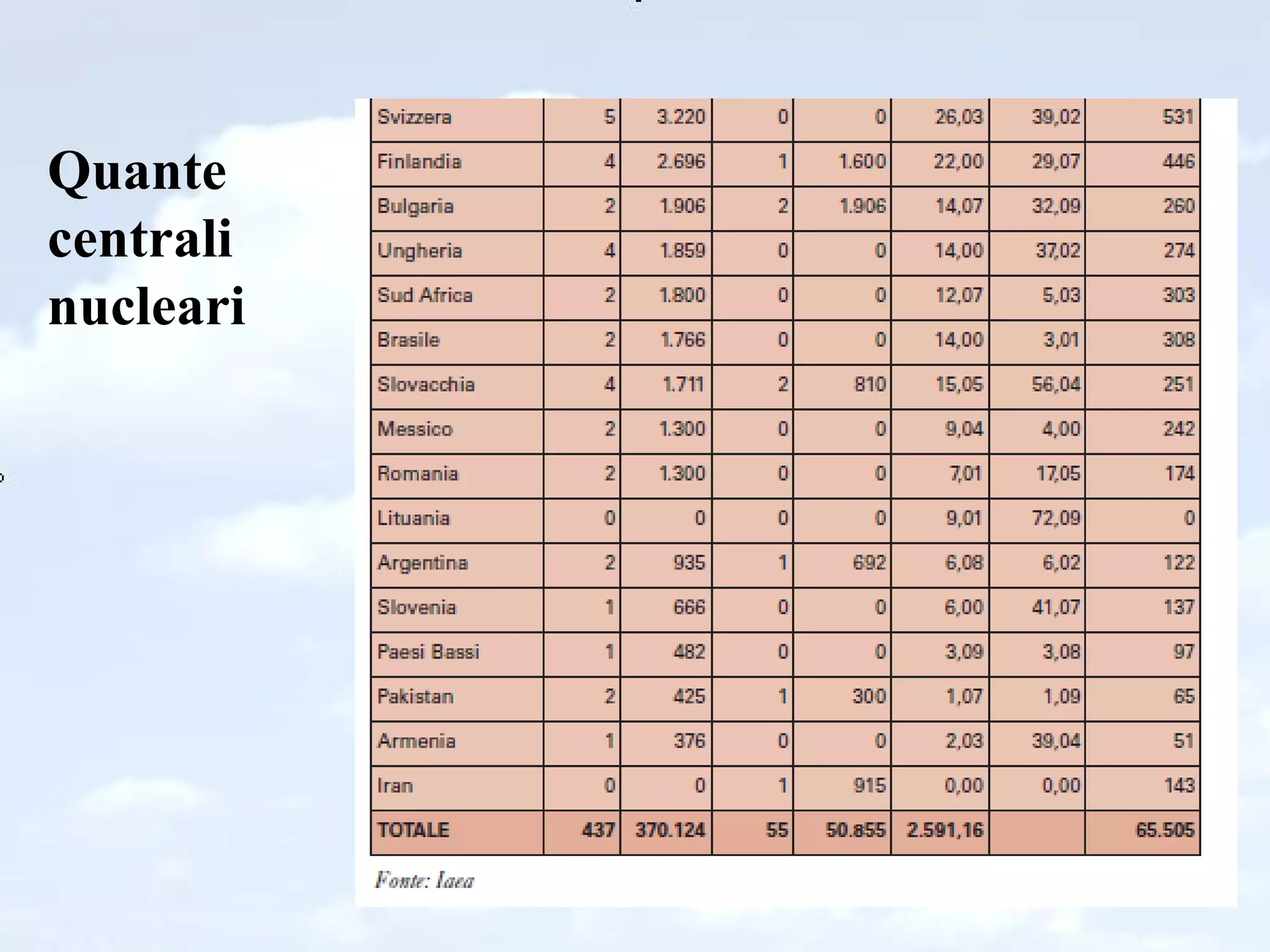Quante centrali nucleari 