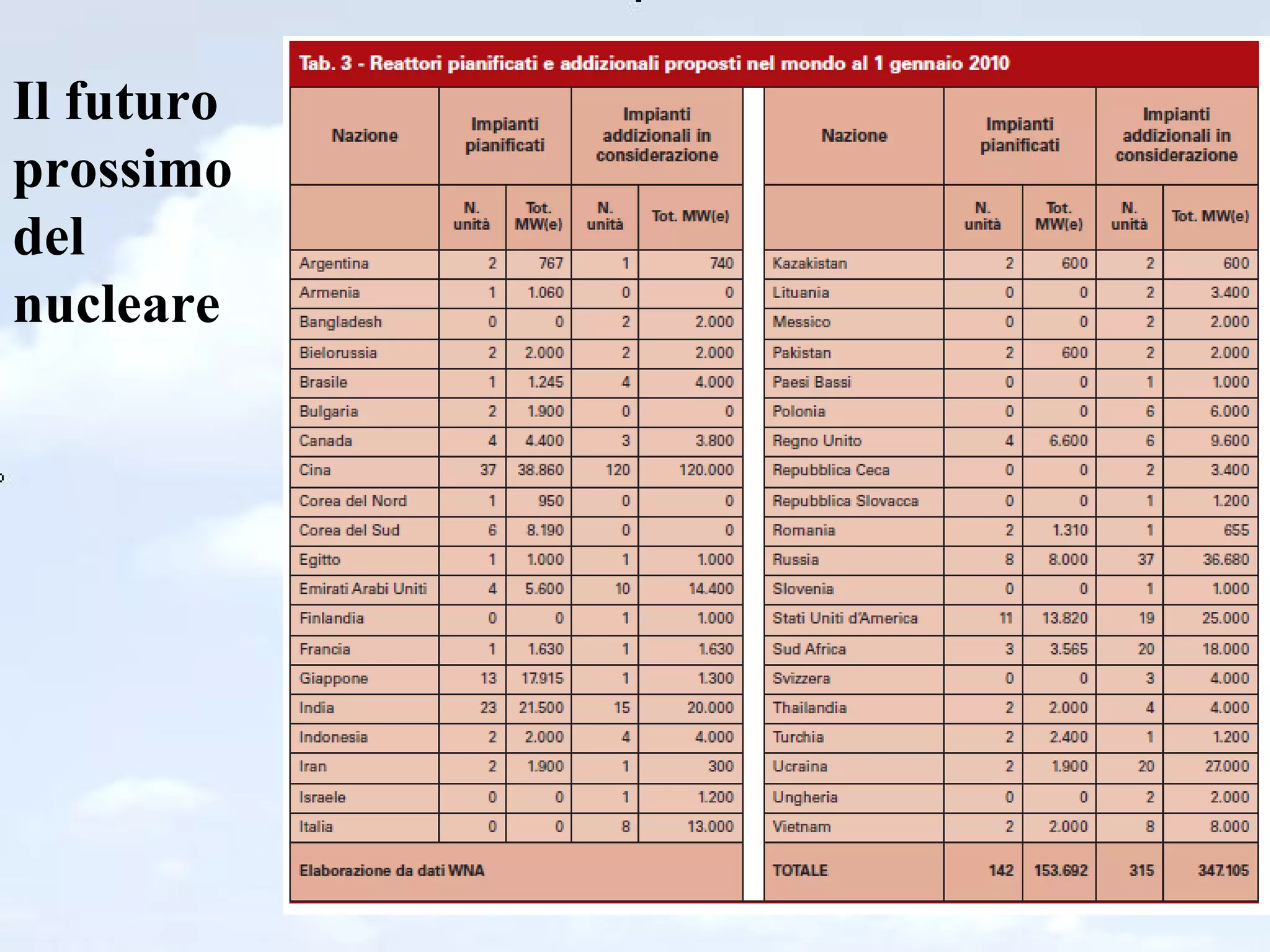 Il futuro prossimo del nucleare 