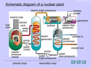 Nuclear Fission | PPT