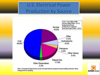 U.S. Electrical Power
Production by Source
 