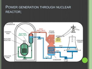 POWER GENERATION THROUGH NUCLEAR
REACTOR;
 