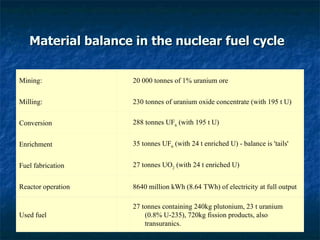 Material balance in the nuclear fuel cycle   27 tonnes containing 240kg plutonium, 23 t uranium (0.8% U-235), 720kg fission products, also transuranics.    Used fuel 8640 million kWh (8.64 TWh) of electricity at full output   Reactor operation  27 tonnes UO 2  (with 24 t enriched U)    Fuel fabrication  35 tonnes UF 6  (with 24 t enriched U) - balance is 'tails'    Enrichment  288 tonnes UF 6  (with 195 t U)    Conversion  230 tonnes of uranium oxide concentrate (with 195 t U)    Milling:  20 000 tonnes of 1% uranium ore    Mining:  