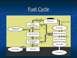 Fuel Cycle 