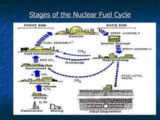 Stages of the Nuclear Fuel Cycle 