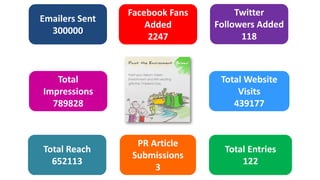 Emailers Sent
300000

Facebook Fans
Added
2247

Total
Impressions
789828

Total Reach
652113

Twitter
Followers Added
118

Total Website
Visits
439177

PR Article
Submissions
3

Total Entries
122

 