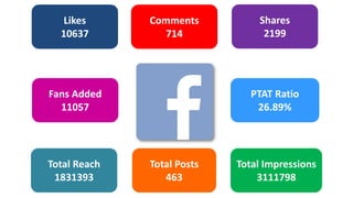 Likes
10637

Comments
714

Fans Added
11057

Total Reach
1831393

Shares
2199

PTAT Ratio
26.89%

Total Posts
463

Total Impressions
3111798

 