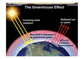 The Greenhouse Effect


Incoming solar                Radiated out
radiation                     to space




     Absorbed in atmosphere
     by greenhouse gases
                              Infra-red
                              radiation
                              from surface
 