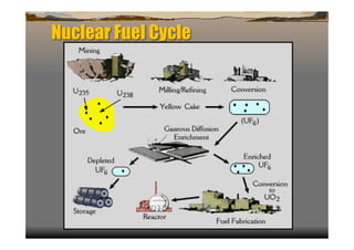 Nuclear Fuel Cycle
 