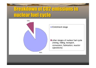 Breakdown of CO2 emissions in
nuclear fuel cycle
     10%



                 Enrichment stage




                 other stages of nuclear fuel cycle
                 (mining, milling, transport,
                 conversion, fabrication, reactor
                 operations)

           90%
 