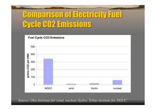Comparison of Electricity Fuel
  Cycle CO2 Emissions
               Fuel Cycle CO2 Emissions


                         500


                         400
     grams CO2 per kWh




                         300


                         200

                         100


                          0
                               NGCC       wind   Hydro          nuclear



Source: Oko-Institute for wind, nuclear, hydro; Tellus institute for NGCC
 