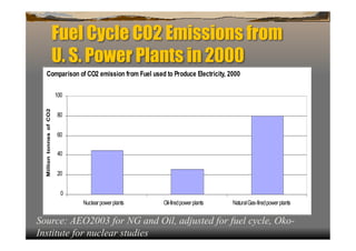 Fuel Cycle CO2 Emissions from
                          U. S. Power Plants in 2000
      Comparison of CO2 emission from Fuel used to Produce Electricity, 2000

                          100
  Million tonnes of CO2




                          80


                          60


                          40


                          20


                            0
                                Nuclear power plants   Oil-fired power plants   Natural Gas-fired power plants


Source: AEO2003 for NG and Oil, adjusted for fuel cycle, Oko-
Institute for nuclear studies
 