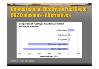 Comparison of Electricity Fuel Cycle
CO2 Emissions - Alternatives
       Comparison of Fuel Cycle CO2 Emissions from
       Alternative Sources
                                              Nuclear power

                                                 Hydropower

                                                 Wind power

                                   Wood gas cogeneration

                                         Biogas cogeneration

      -500     -400     -300      -200          -100           0   100
                           grams CO2 per kWh

Source: Oko-Institute
 
