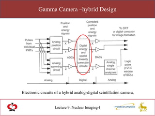 Gamma Camera –hybrid Design
Lecture 9: Nuclear Imaging-I
Electronic circuits of a hybrid analog-digital scintillation camera.
 