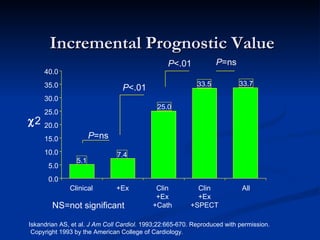 5.1 7.4 25.0 33.5 33.7 0.0 5.0 10.0 15.0 20.0 25.0 30.0 35.0 40.0 Clinical +Ex Clin +Ex +Cath Clin +Ex +SPECT All P =ns P <.01 P <.01 P =ns  2 Iskandrian AS, et al.  J Am Coll Cardiol.  1993;22:665-670. Reproduced with permission.  Copyright 1993 by the American College of Cardiology. N = 316 Incremental Prognostic Value NS=not significant 