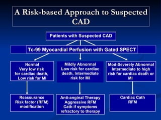 Patients with Suspected CAD Anti-anginal Therapy Aggressive RFM Cath if symptoms refractory to therapy A Risk-based Approach to Suspected CAD Cardiac Cath RFM Mod-Severely Abnormal   Intermediate to high risk for cardiac death or MI  Reassurance Risk factor (RFM) modification Normal Very low risk  for cardiac death,  Low risk for MI Mildly Abnormal Low risk for cardiac death, Intermediate risk for MI Tc-99 Myocardial Perfusion with Gated SPECT 