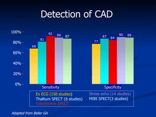 Detection of CAD 68 81 92 89 87 0% 20% 40% 60% 80% 100% Sensitivity 77 87 84 90 89 Specificity Adapted from Beller GA Ex ECG (150 studies ) Stress echo (14 studies) Thallium SPECT (6 studies ) MIBI SPECT(3 studies) Tetrofosmin SPECT 