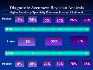 Diagnostic Accuracy: Bayesian Analysis MPI  Pretest ECG + + + 5% 35% 80% 20% 75% 95% 1% 75% 95% 5% 25% 99% Higher Sensitivity/Specificity Enhances Posttest Likelihood + + + Posttest Posttest 10% 90% 50% 