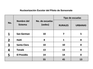 Nuclearización Escolar del Piloto de Sonsonate No. Nombre del Sistema No. de escuelas (sedes) Tipo de escuelas RURALES URBANAS 1 San German 10 7 5 2 Haití 8 1 8 3 Santa Clara 10 10 0 4 Tonalá 13 13 0 5 El Presidio 14 14 0 55 45 13 