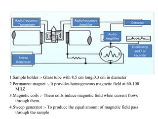 1.Sample holder :- Glass tube with 8.5 cm long,0.3 cm in diameter
2.Permanent magnet :- It provides homogeneous magnetic field at 60-100
MHZ
3.Magnetic coils :- These coils induce magnetic field when current flows
through them.
4.Sweep generator :- To produce the equal amount of magnetic field pass
through the sample
Radiofrequency
Transmitter
Sweep
Generator
Radiofrequency
Amplifier
Audio
Amplifier
Detector
Oscilloscop
and / or
Recorder
 